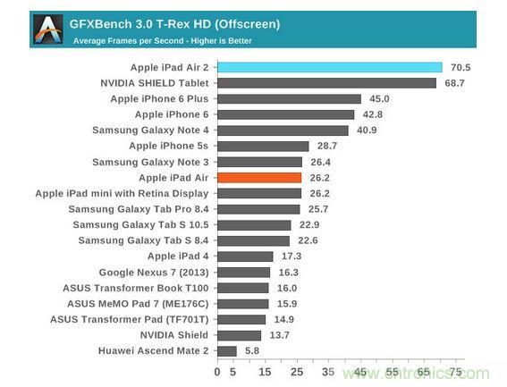 八核GXA6850 GFXbench 3.0跑分对比图