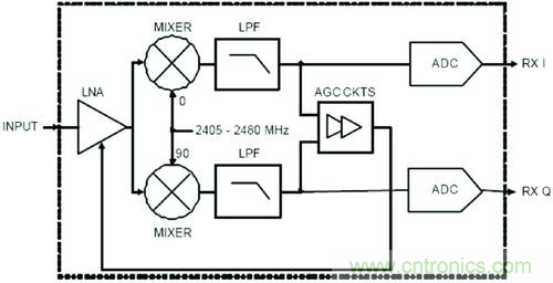 选型要素：射频接收芯片结构的“秘密”