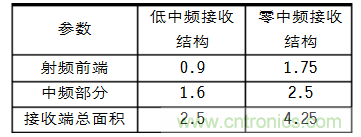 选型要素:射频接收芯片结构的“秘密”