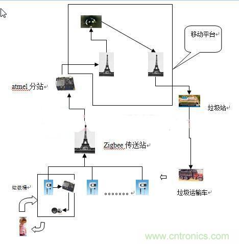 远程智能报警的垃圾桶，神器啊！