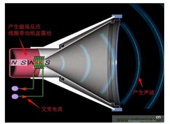 喇叭的发声原理