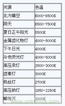 掌握这12个性能指标,LED基础知识“那都不是事”!
