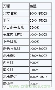 掌握这12个性能指标，LED基础知识“那都不是事”！