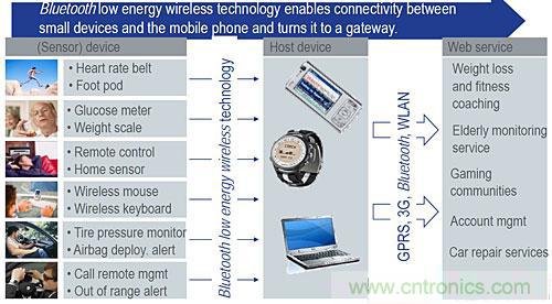 “蓝牙技术联盟”的全面揭秘