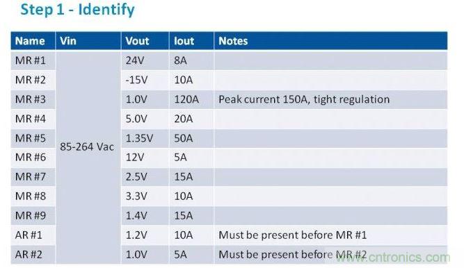 第一步是列出项目的电源需求。在我们的这个例子中，我们假设有11路电压轨，以递减功率级别列于表中。为了方便，我们称之为主电源轨（MR）和辅助电压轨（AR）。备注栏中包含了所有特殊要求。