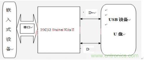 工程师值得推敲的设计：嵌入式USB工业U盘系统的设计