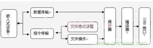 工程师值得推敲的设计:嵌入式USB工业U盘系统的设计