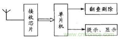 患者的福音:无线病房呼叫器的设计方案