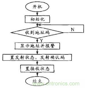 患者的福音:无线病房呼叫器的设计方案