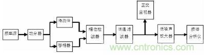 注意啦!专家正解附加相位噪声测试技术