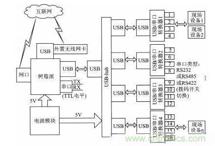 案例分析:打造以“树莓派”为核心的多串口多总线服务器
