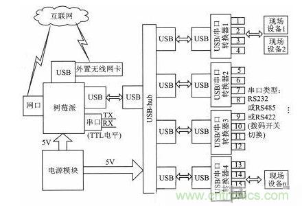 案例分析：打造以“树莓派”为核心的多串口多总线服务器