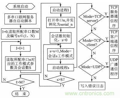 案例分析:打造以“树莓派”为核心的多串口多总线服务器