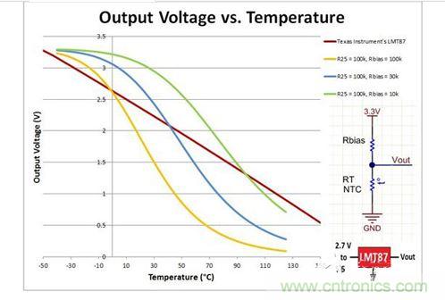 输出电压(V)与温度(°C)的关系