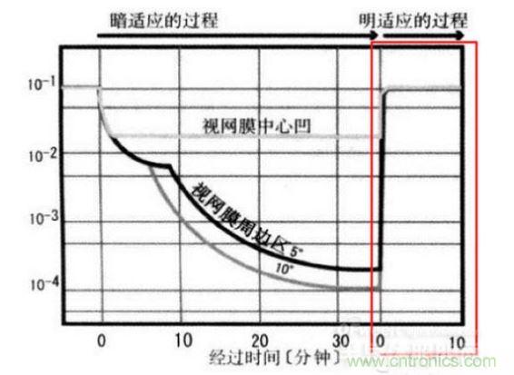 我们能明显从上图看到,从明入暗适应时间长,从暗到明的适应时间短(红色框内)。这些感觉我们也能在我们日常生活经验中找到感觉。