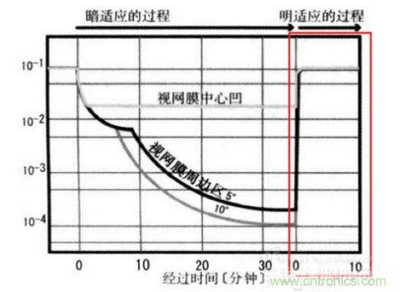 我们能明显从上图看到，从明入暗适应时间长，从暗到明的适应时间短（红色框内）。这些感觉我们也能在我们日常生活经验中找到感觉。