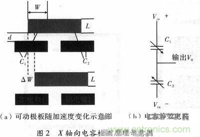 微机械、双轴的电容式加速度传感器的“升级再造”