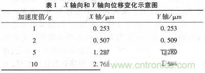 微机械、双轴的电容式加速度传感器的“升级再造”