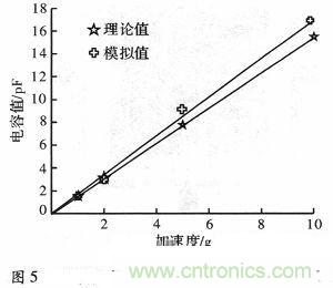 微机械、双轴的电容式加速度传感器的“升级再造”