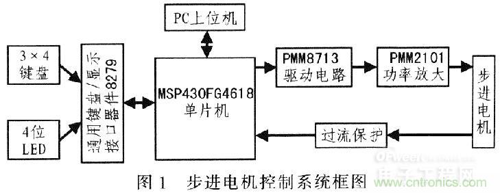 “步步惊心”步进电机控制系统的设计步骤详解