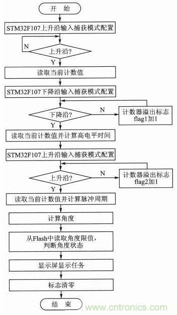 新型角度测量:双轴加速度传感器是关键
