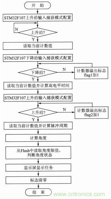 新型角度测量：双轴加速度传感器是关键