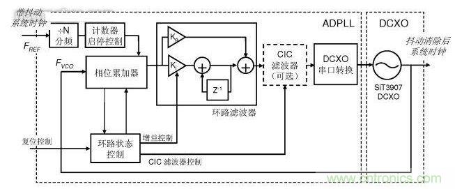 基于DCXO和ADPLL的抖动清除电路框图