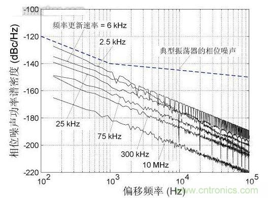 频率更新速率对近载波相位噪声的影响，DCXO频率分辨率1 ppb