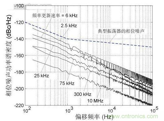 频率更新速率对近载波相位噪声的影响,DCXO频率分辨率1 ppb