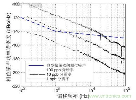 频率分辨率量化引起的相位噪声,DCXO 10 MHz输出,频率更新速率每秒25000次