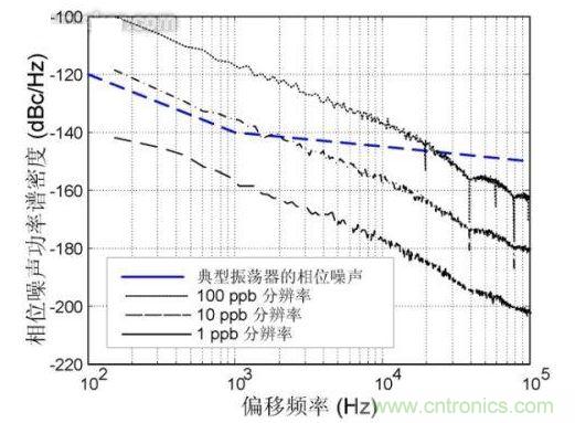 频率分辨率量化引起的相位噪声，DCXO 10 MHz输出，频率更新速率每秒25000次