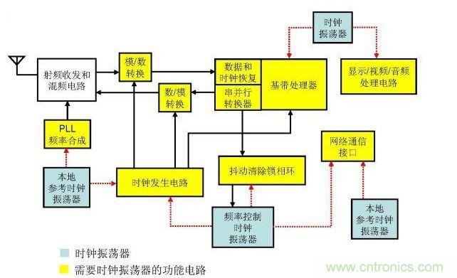 时钟振荡器在射频系统中的应用