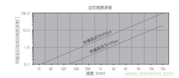 动态角度误差和转速之间的线性关系