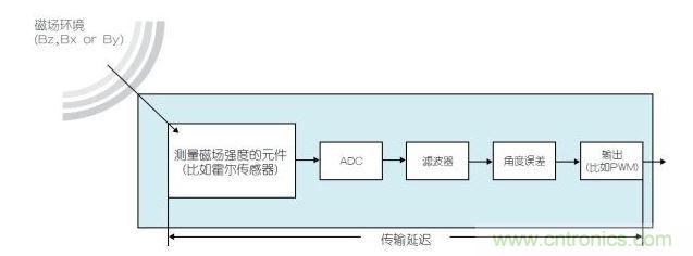 磁性位置传感器中的信号处理导致传输延迟