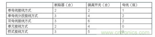 成本对比