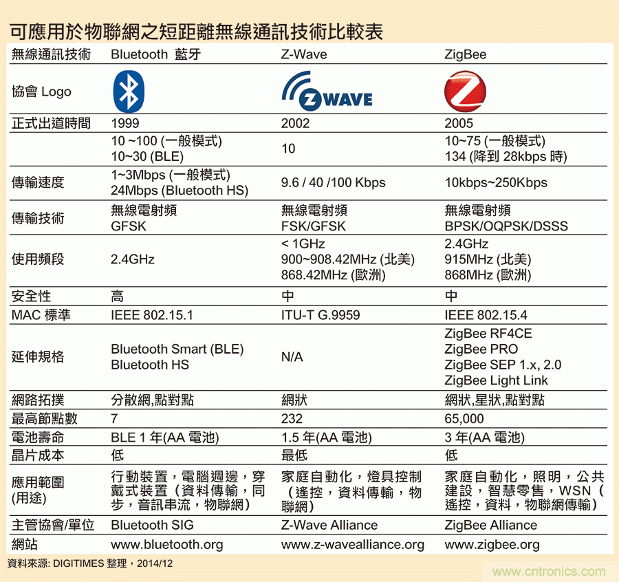 论智能家庭的物联网连接—ZigBee技术