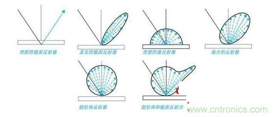 不同类型材料的反射