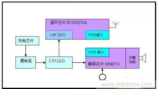 实用电路汇总：蓝牙耳机及其放大电路的设计