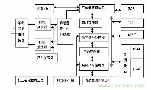 实用电路汇总：蓝牙耳机及其放大电路的设计