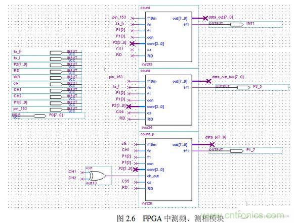 FPGA 模块