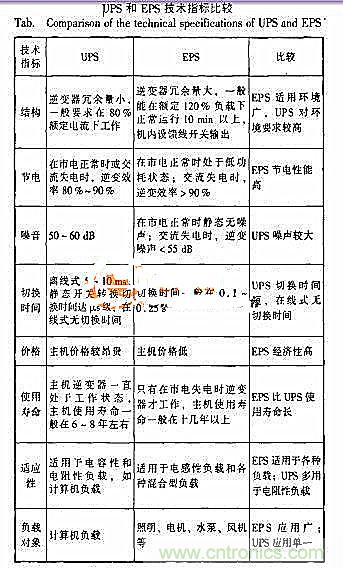 赐你一双“火眼金睛”区别UPS电源与EPS电源的4大不