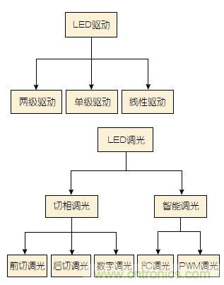 追溯LED照明驱动发展历程中的那些“可圈可点”