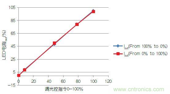追溯LED照明驱动发展历程中的那些“可圈可点”