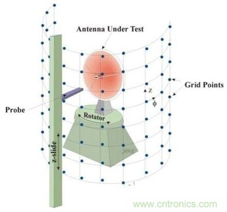 舌灿生花！解读天线近场测量技术