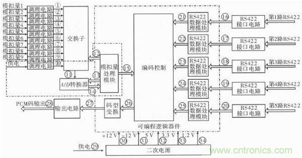 技术前线报道：提高遥测信号处理器测试性的方案