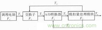 技术前线报道：提高遥测信号处理器测试性的方案