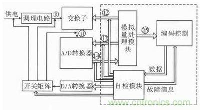 技术前线报道：提高遥测信号处理器测试性的方案