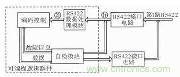 技术前线报道：提高遥测信号处理器测试性的方案