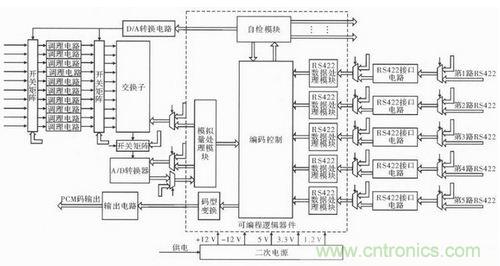 技术前线报道：提高遥测信号处理器测试性的方案