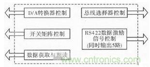 技术前线报道：提高遥测信号处理器测试性的方案